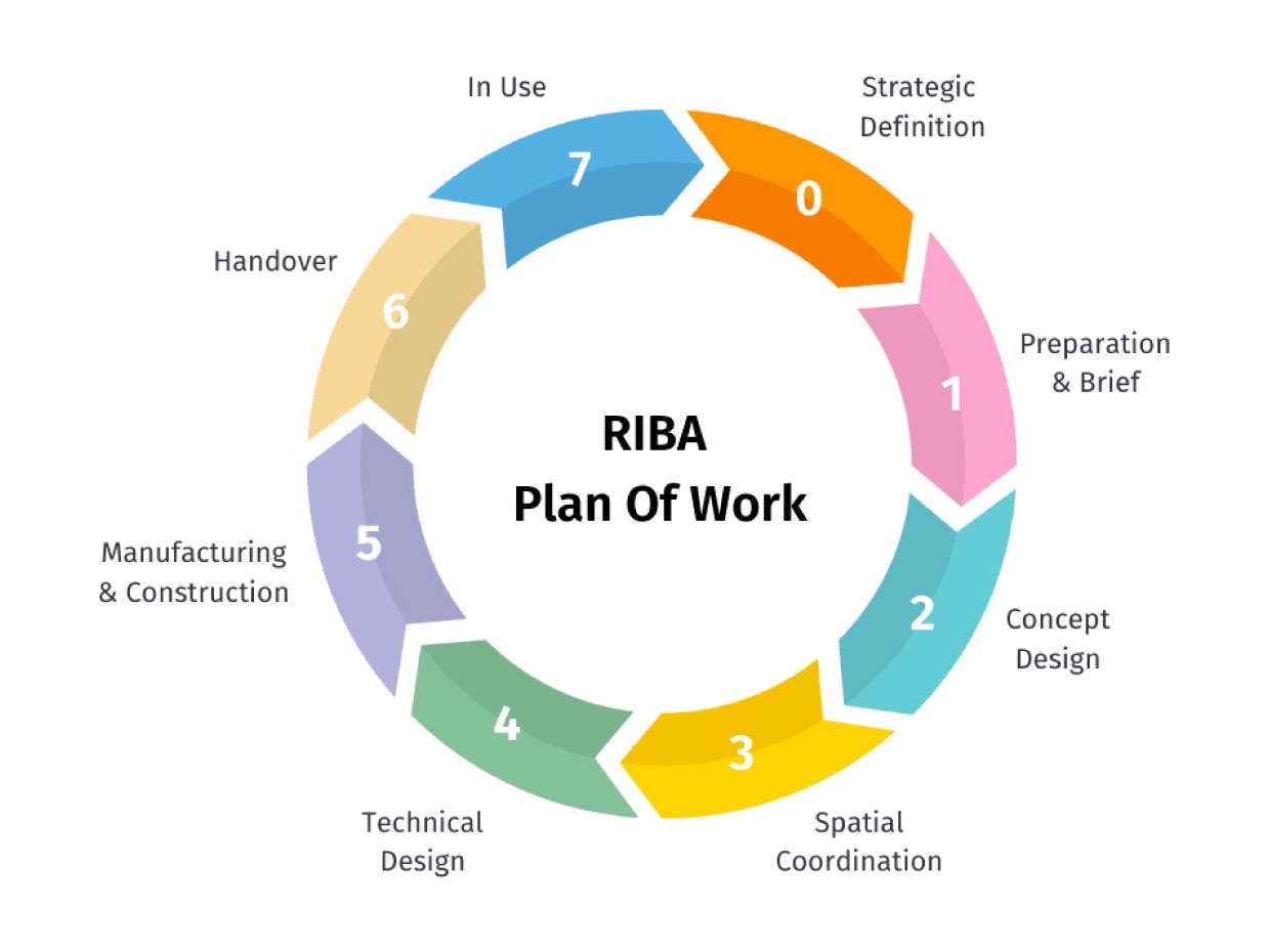 RIBA Plan of Work: the eight stages from Strategic Definition to In Use